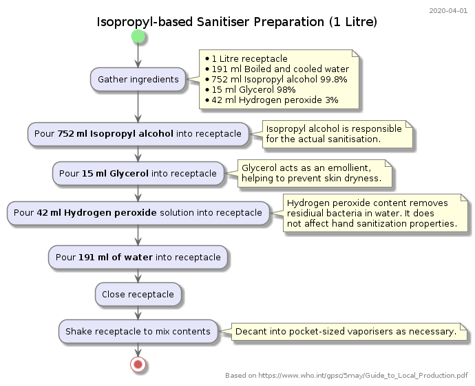 Sanitizer Preparation